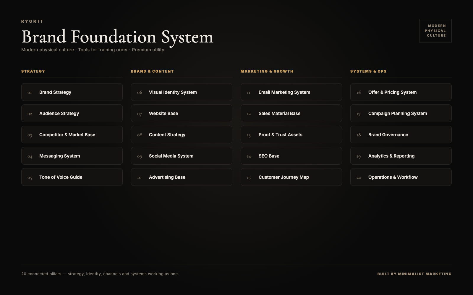 RYGKIT Brand Foundation System mind map — 20 connected brand and marketing pillars